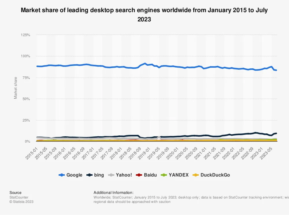 Google Search Engine marketshare vs Microsoft Bing, Yandex and other engines