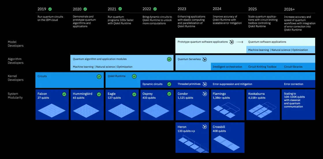 IBM's quantum computing roadmap