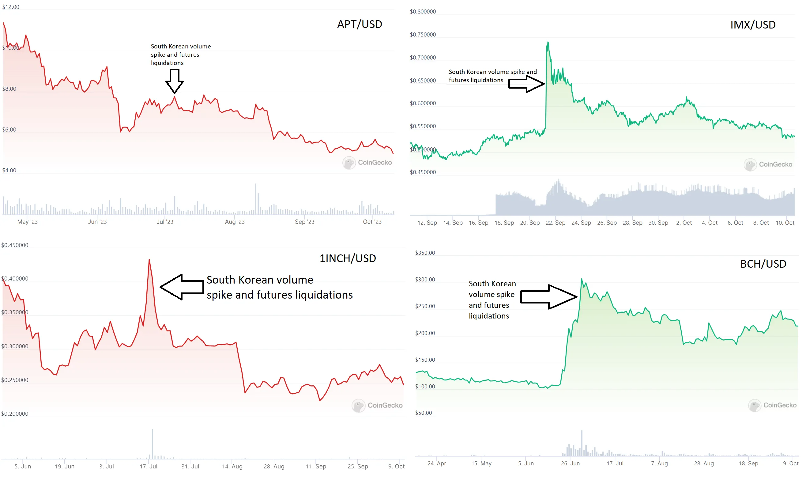 Four charts showing cryptocurrency volumes.