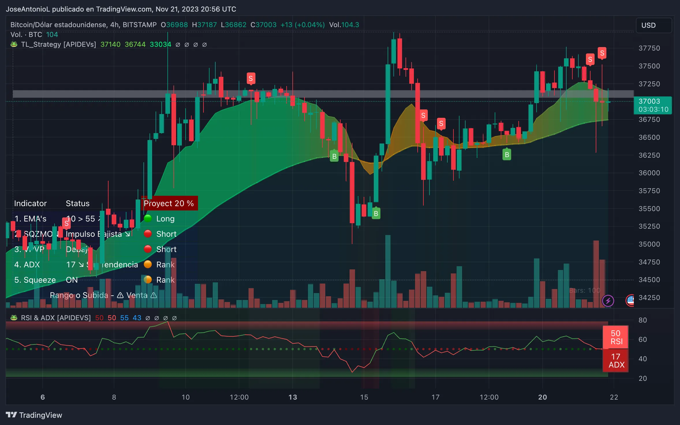 Price of Bitcoin in 1hour candlesticks