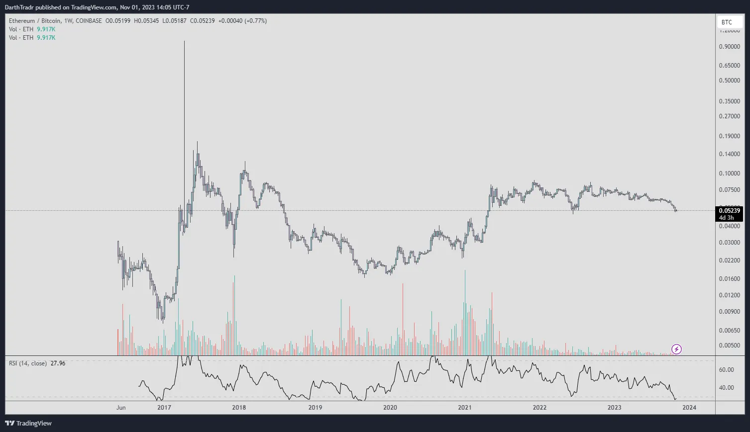 Ethereum contre Bitcoin