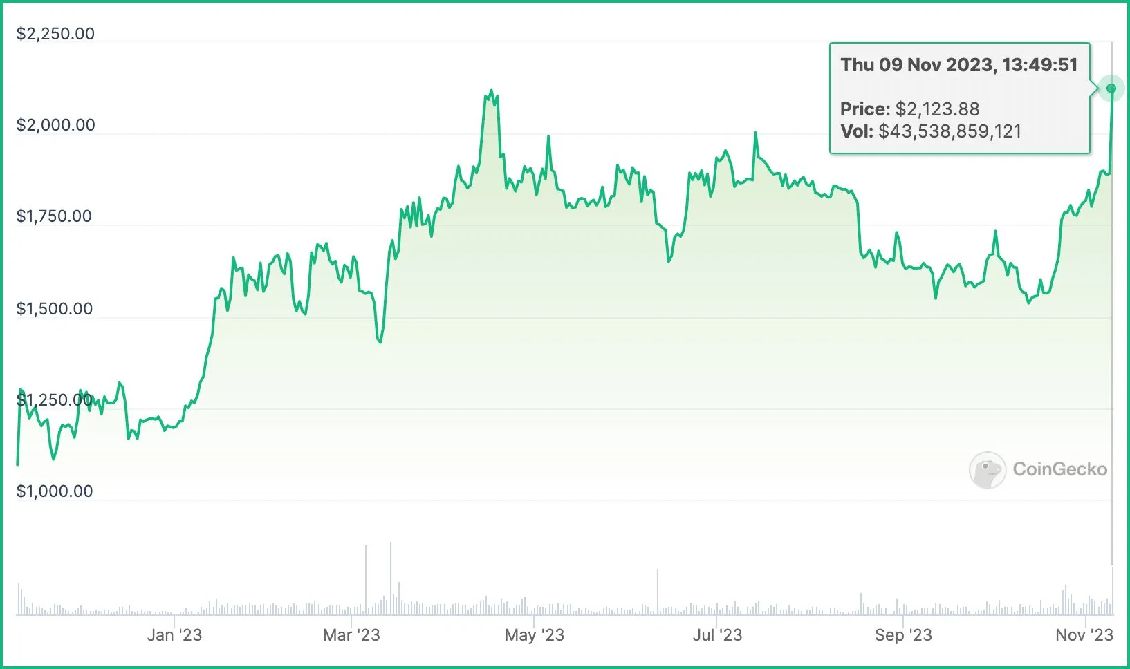 Gráfico de precios de Ethereum de 1 año