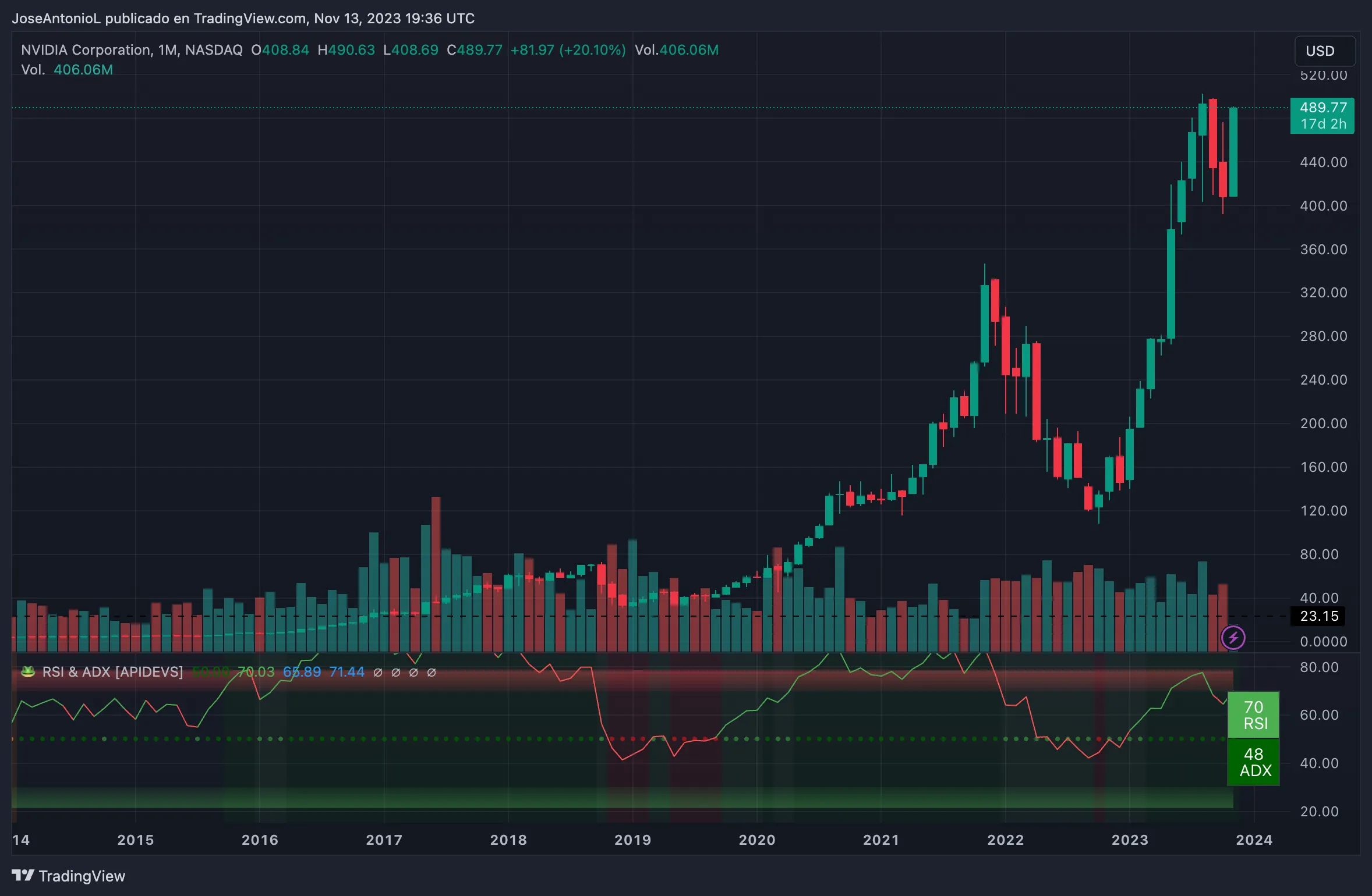 Precio de las acciones de NVIDIA