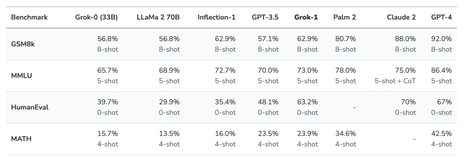 comparación de benchmarks de Grok con otros LLM