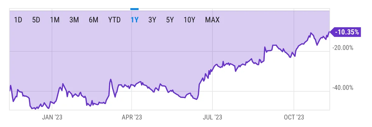 Chart showing GBTC discount