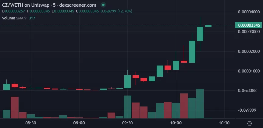 CZ token trading on Ethereum