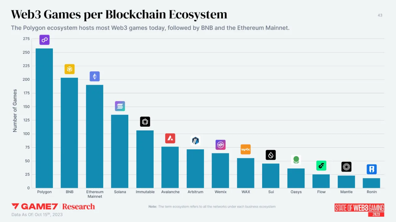 Gráfico de barras que muestra a Polygon como el ecosistema de blockchain más popular.