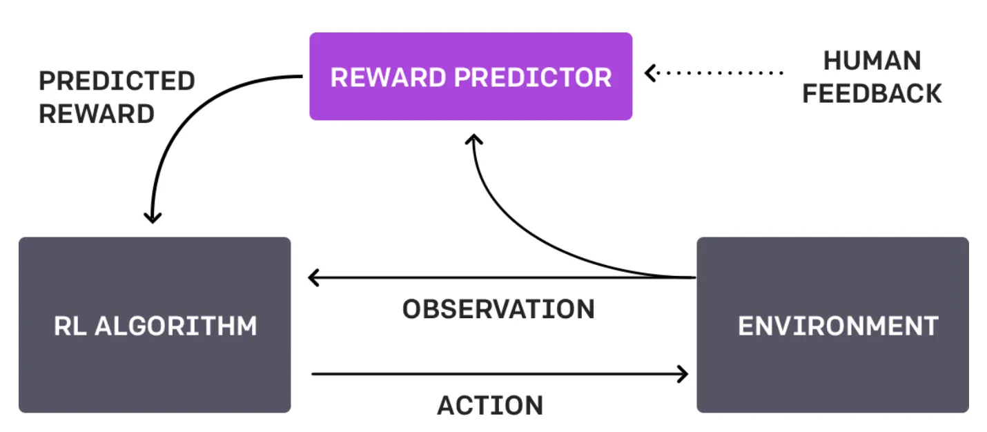 Diagrama RLHF. Imagen: OpenAI