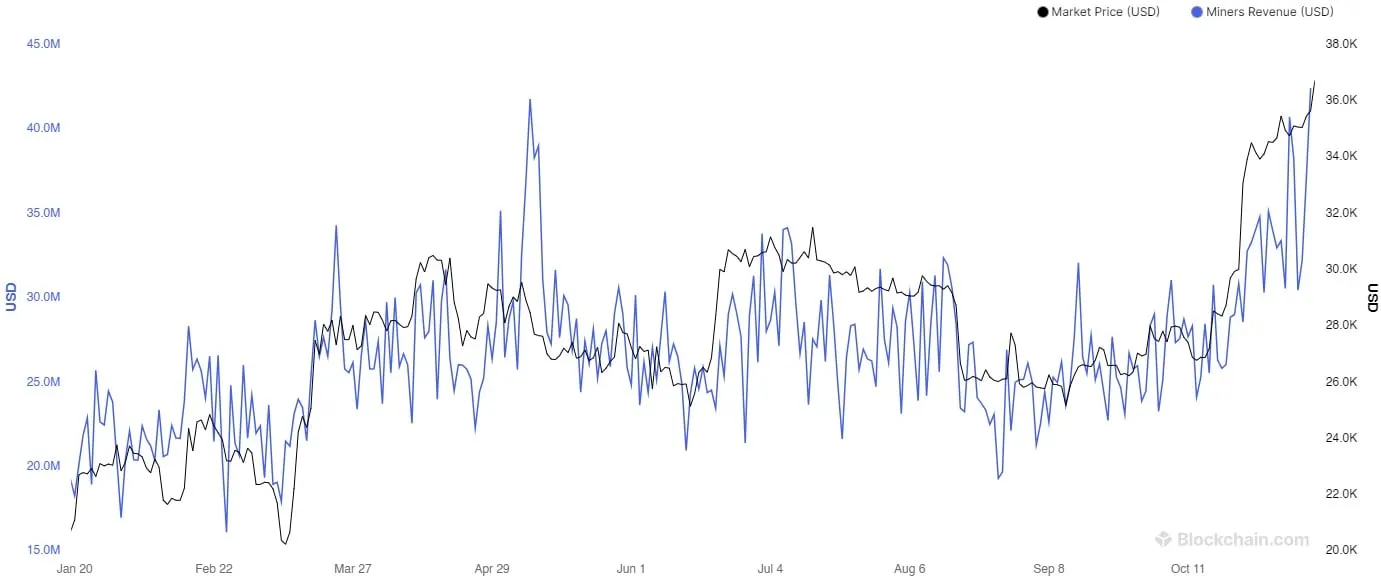 Gráfico que muestra los ingresos de la minería de Bitcoin