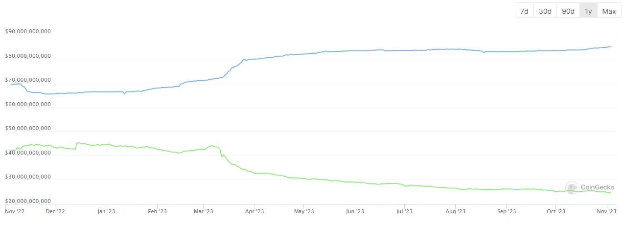 A chart with a blue and green line through it.