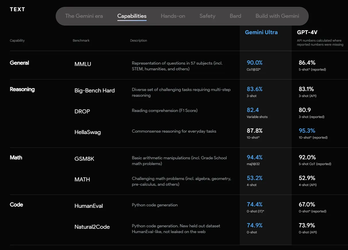 Google Gemini shows great scores in AI benchmarks. Image: Google