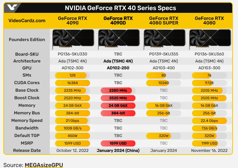 Specs of the Nvidia RTX 4090 D compared to other GPUs