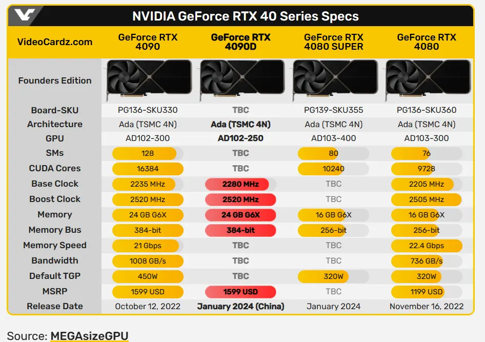 Especificaciones de la Nvidia RTX 4090 D en comparación con otras GPUs