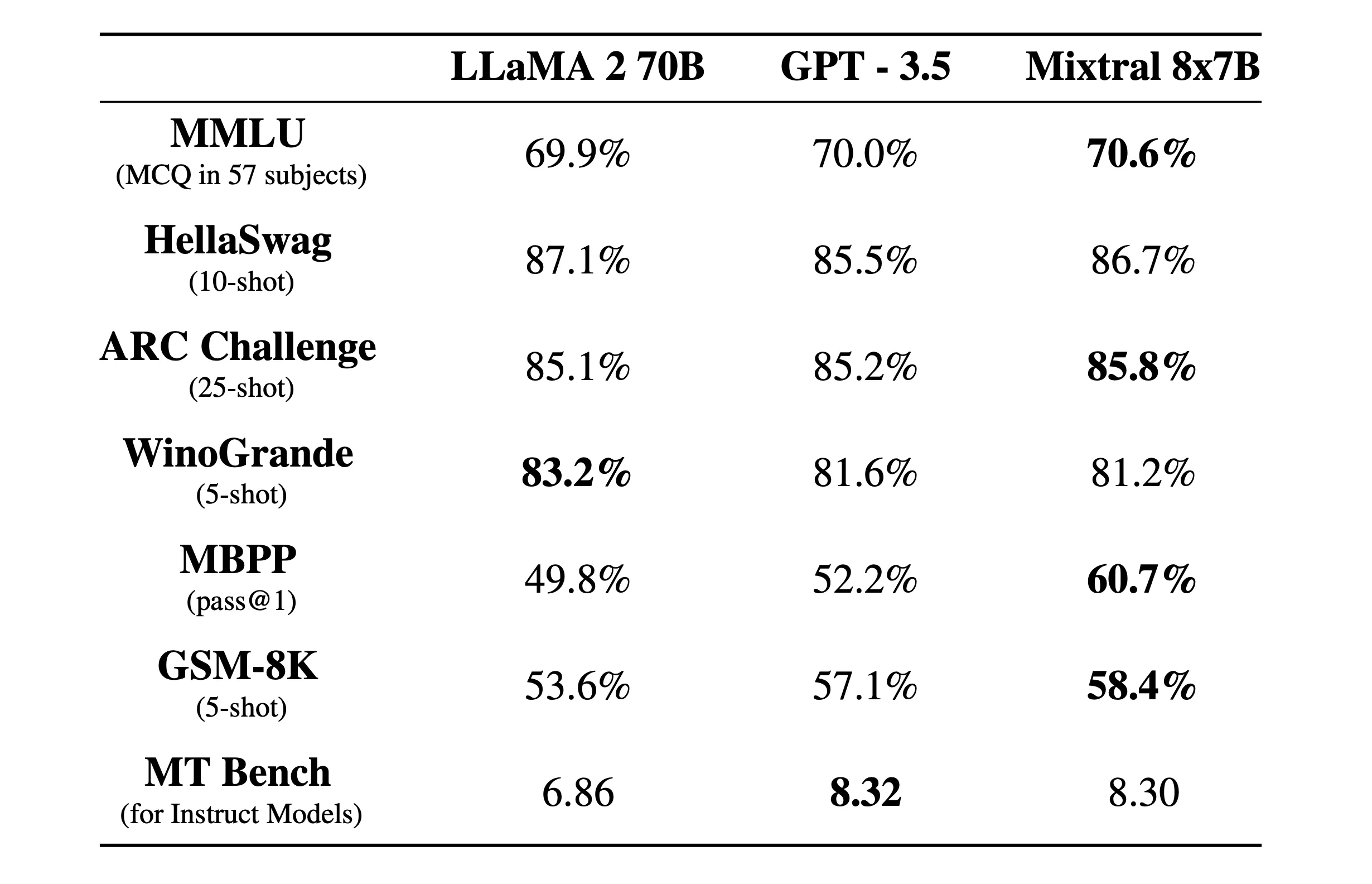 Le nouveau LLM de Mistral AI, Mixtral, bat LlaMA 2 et GPT 3.5