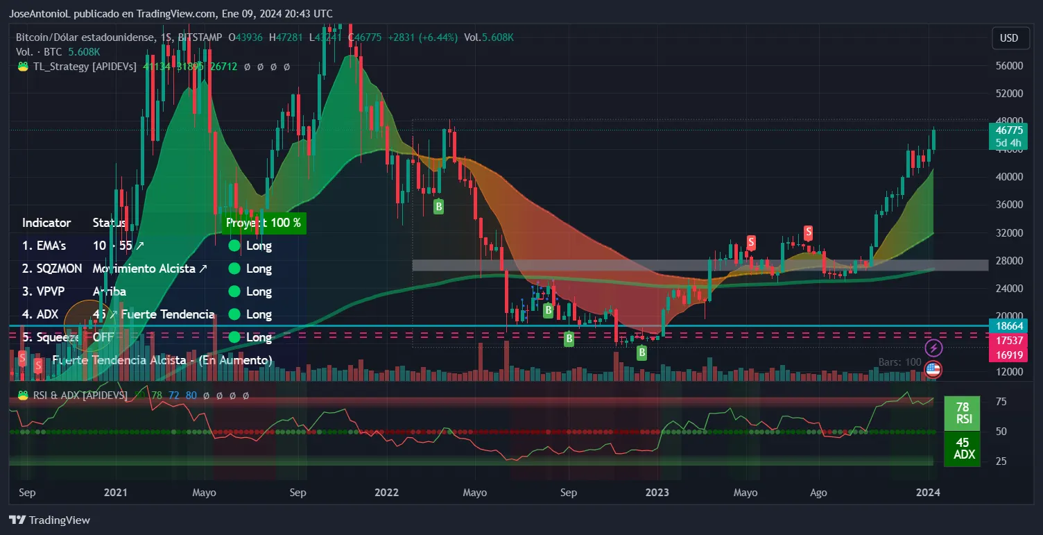 Evolución de precios de Bitcoin. Velas a 1 semana. Imagen: Tradingview