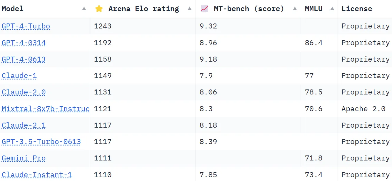 Chatbot Arena’s ranking. Mistral AI’s LLM ranks 6 in the list. Image: Huggingface