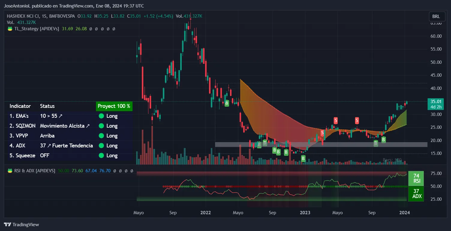 Performance of crypto ETFs in Brazil