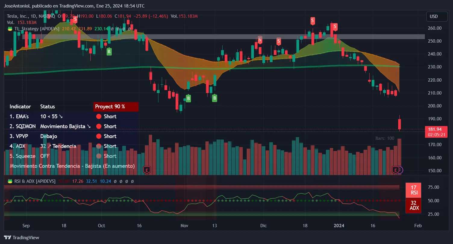 Precios de las acciones de Tesla