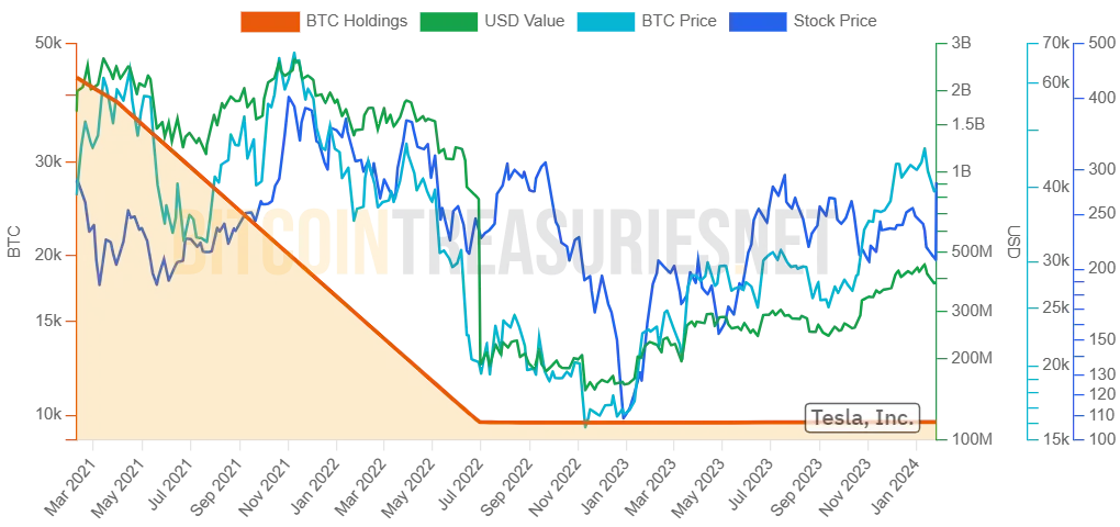 Graph showing the evolution of Tesla's BTC holdings