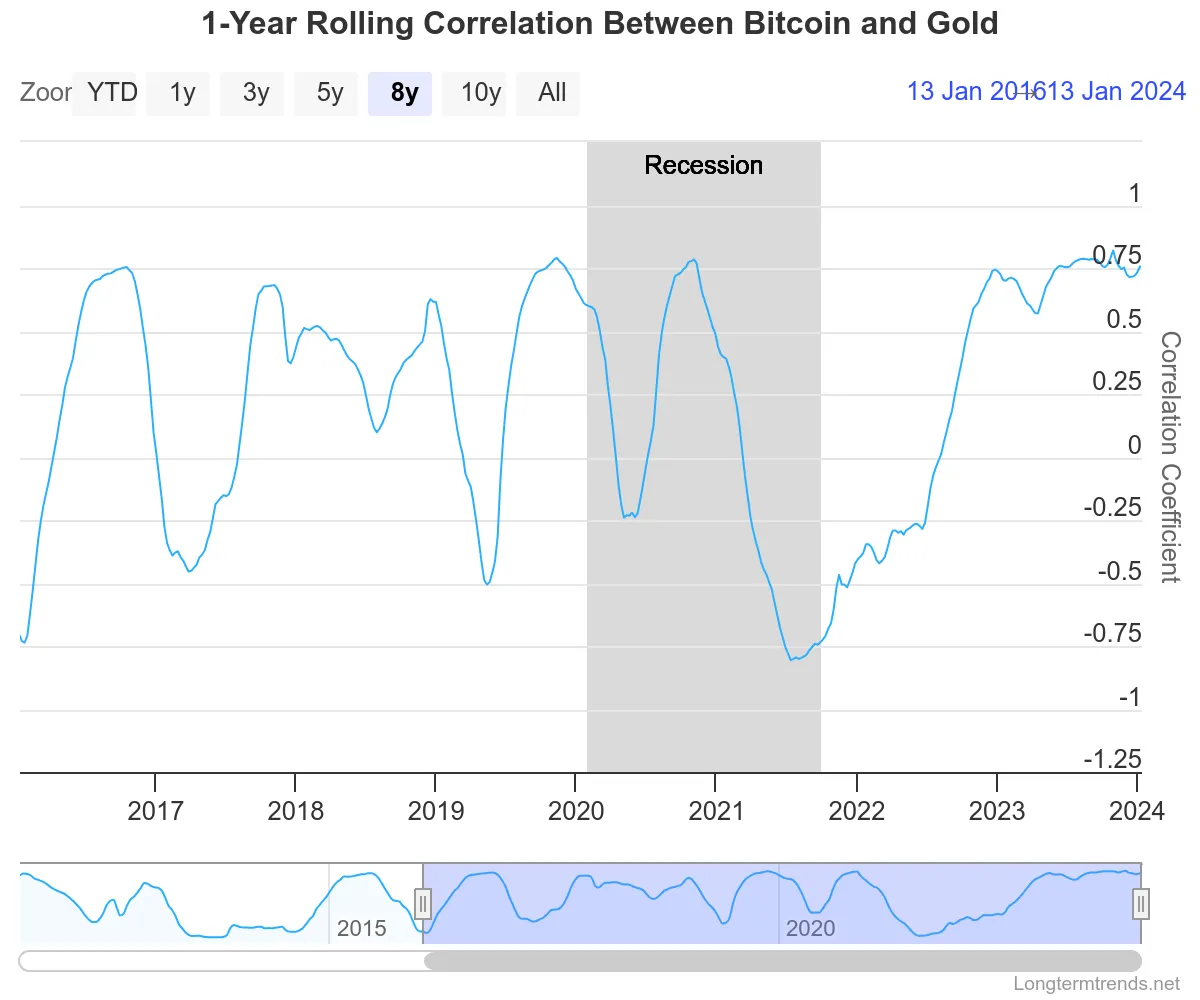 随着 ETF 登陆华尔街，比特币与黄金的相关性接近历史最高水平