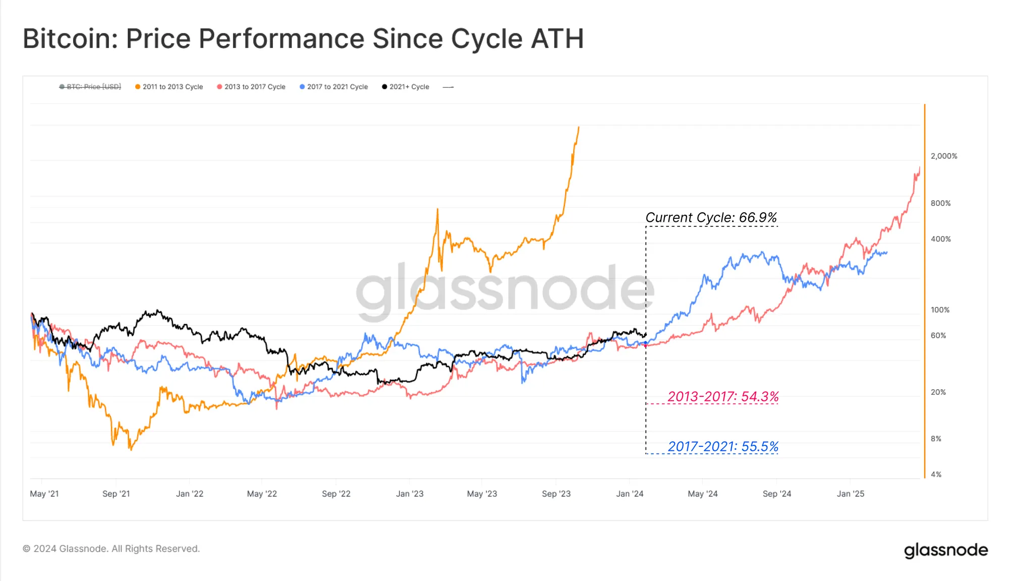 ciclos alcistas anteriores de bitcoin superpuestos con el precio actual de btc