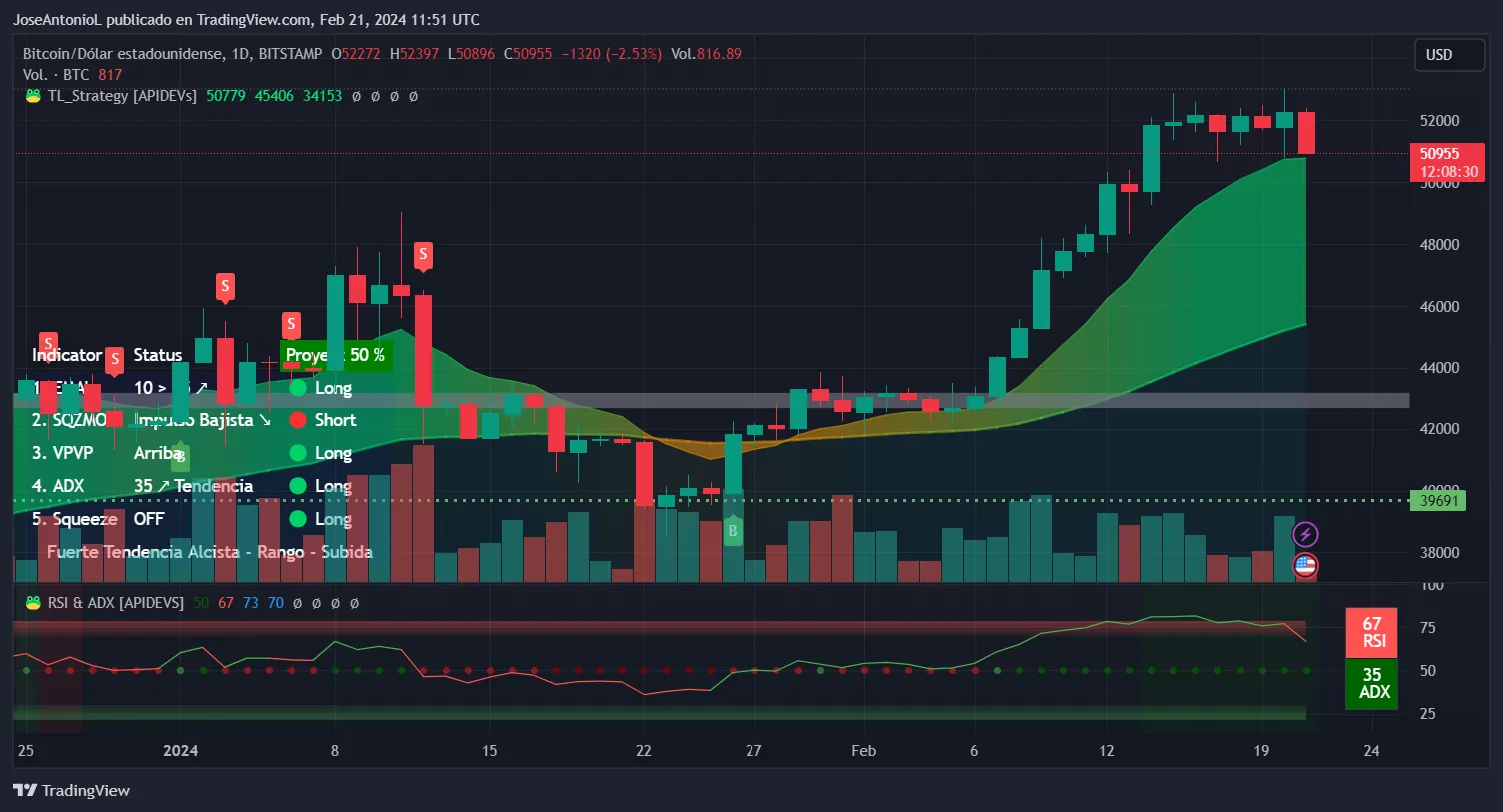 Chart showing the price of Bitcoin (BTC). Image: Tradingview