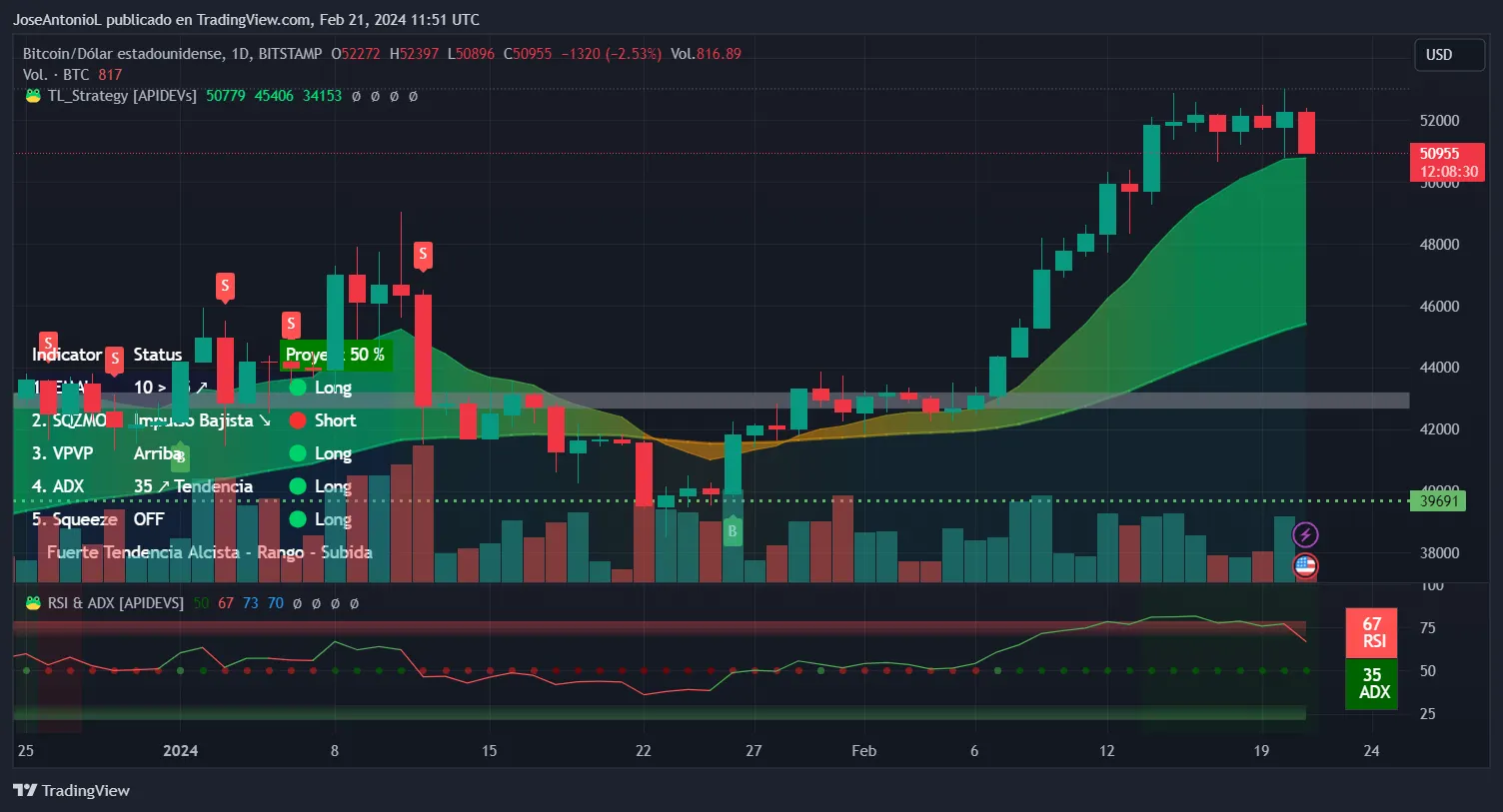 Gráfico que muestra el precio de Bitcoin (BTC). Imagen: Tradingview