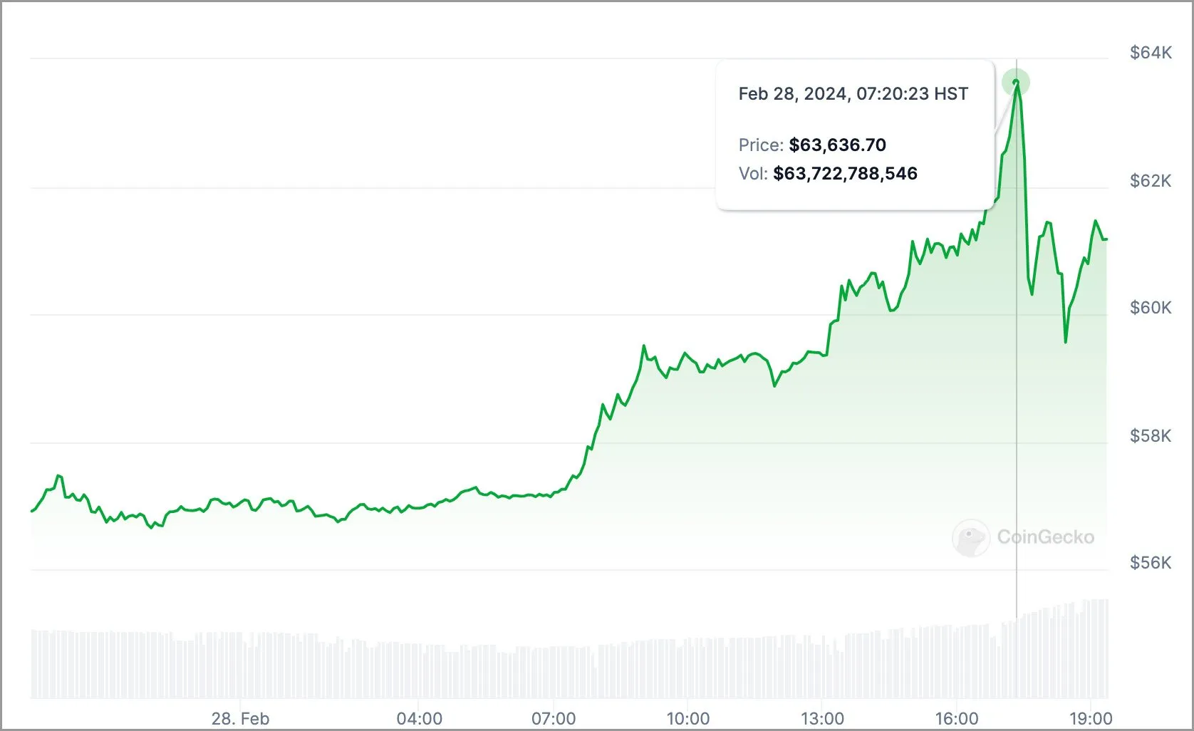 Bitcoin 24-hour chart for Wednesday, Feb. 28, 2024.