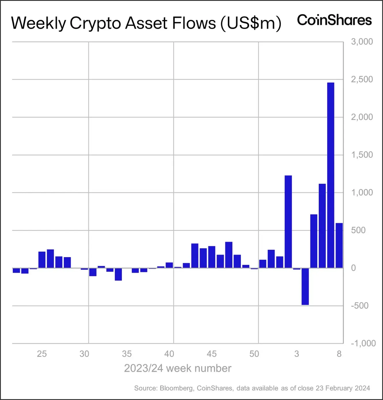 Flujos Semanales de Activos Criptográficos