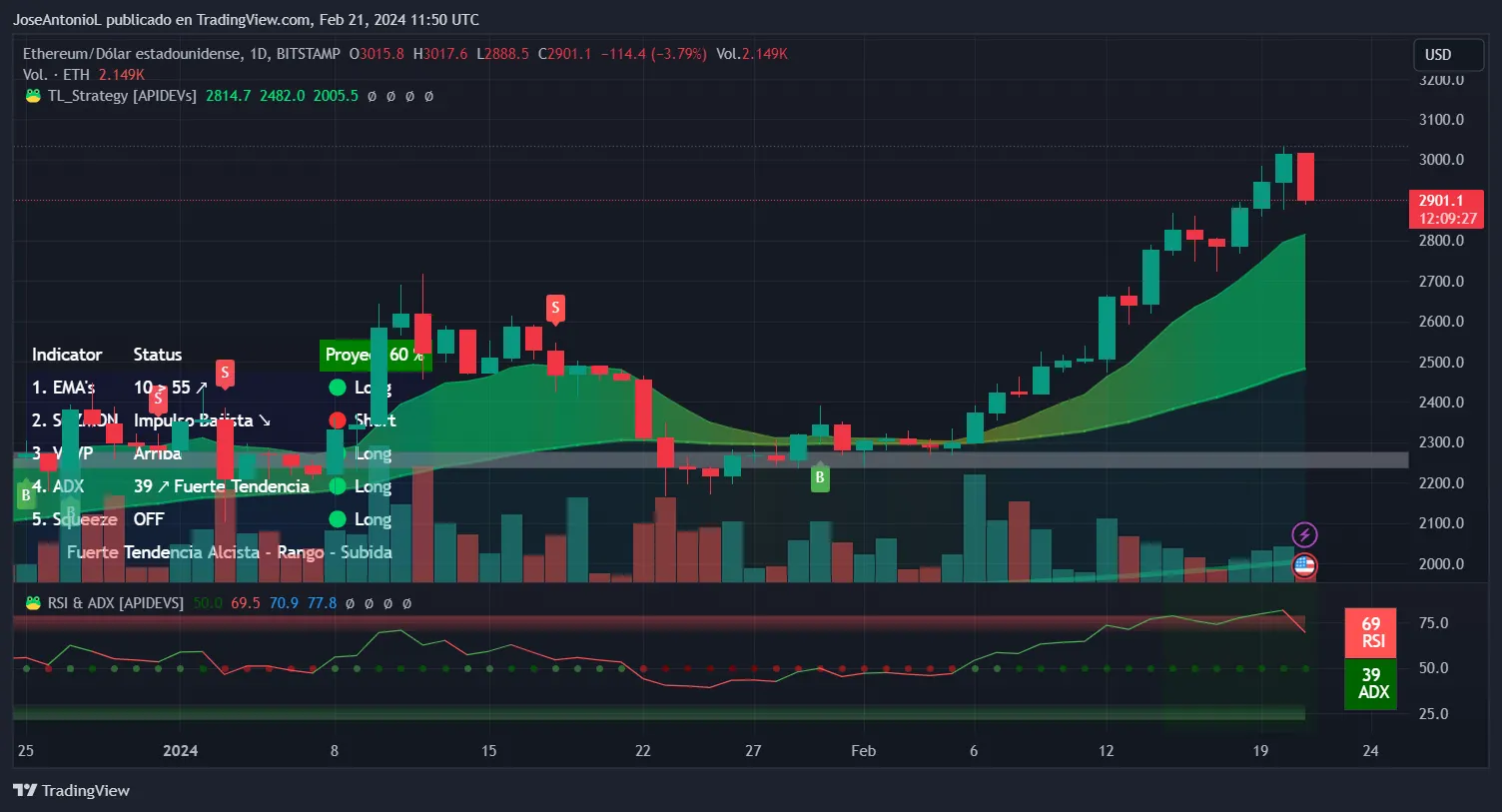 Gráfico que muestra el precio de Ethereum (ETH) Imagen: Tradingview