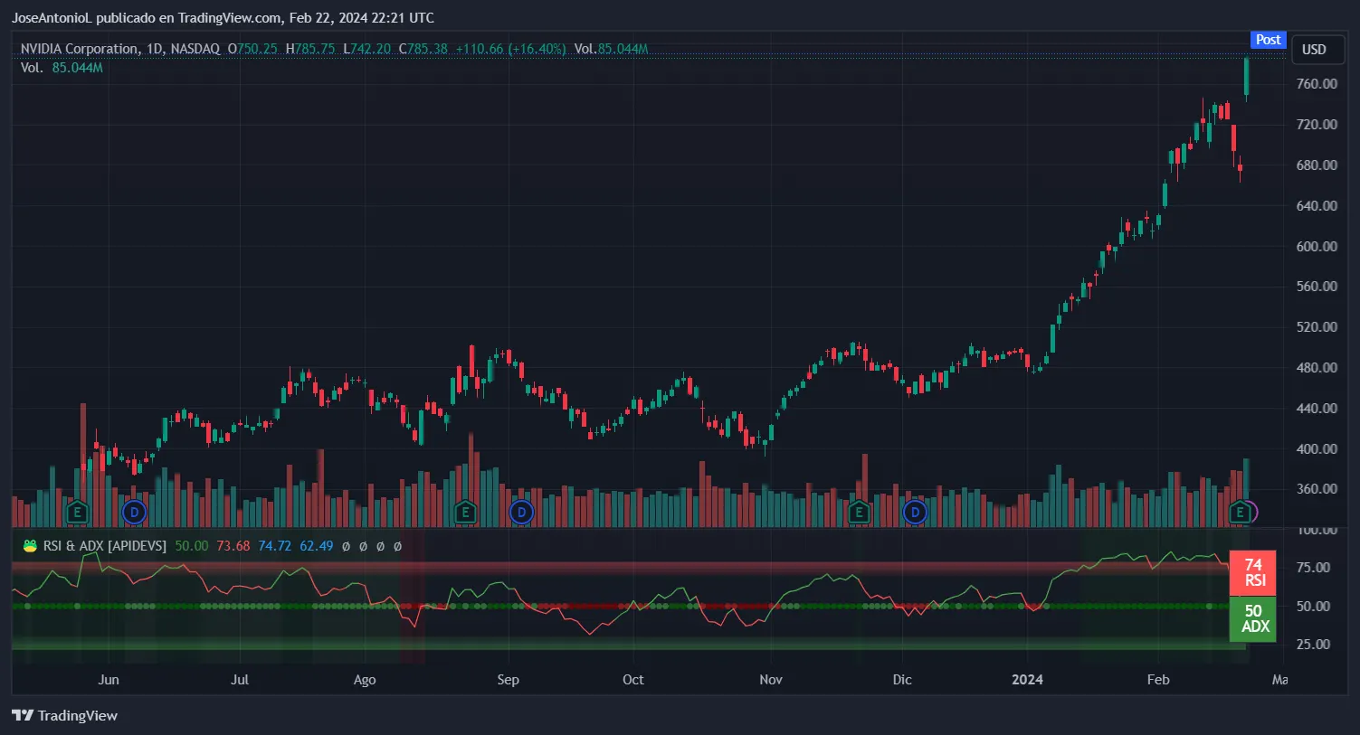 Price of NVIDIA