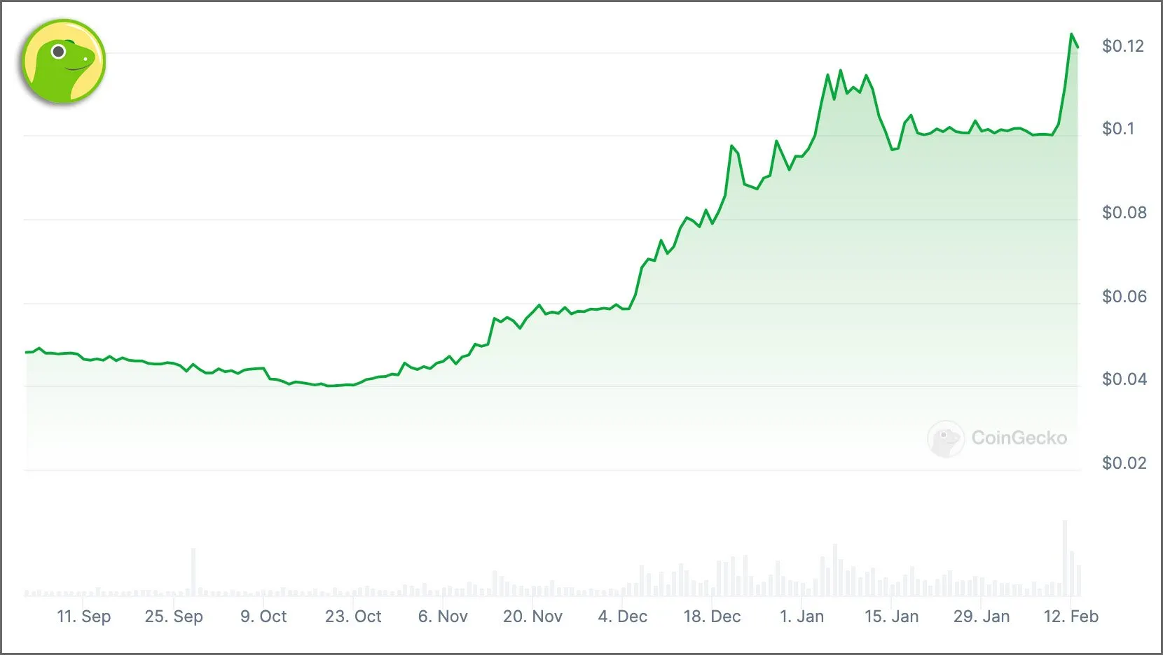 OAS Price Chart