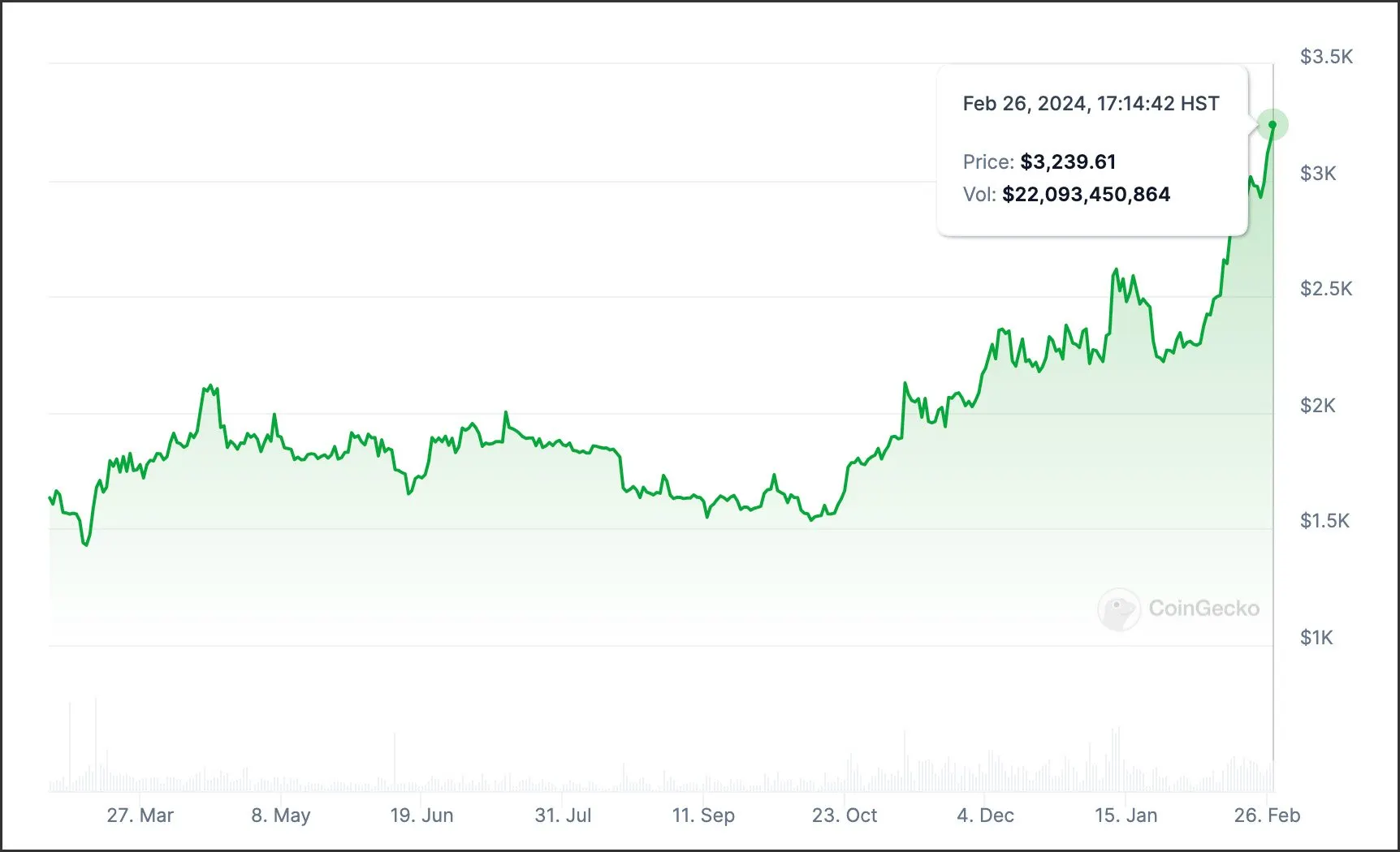 One Year of Bitcoin Gains