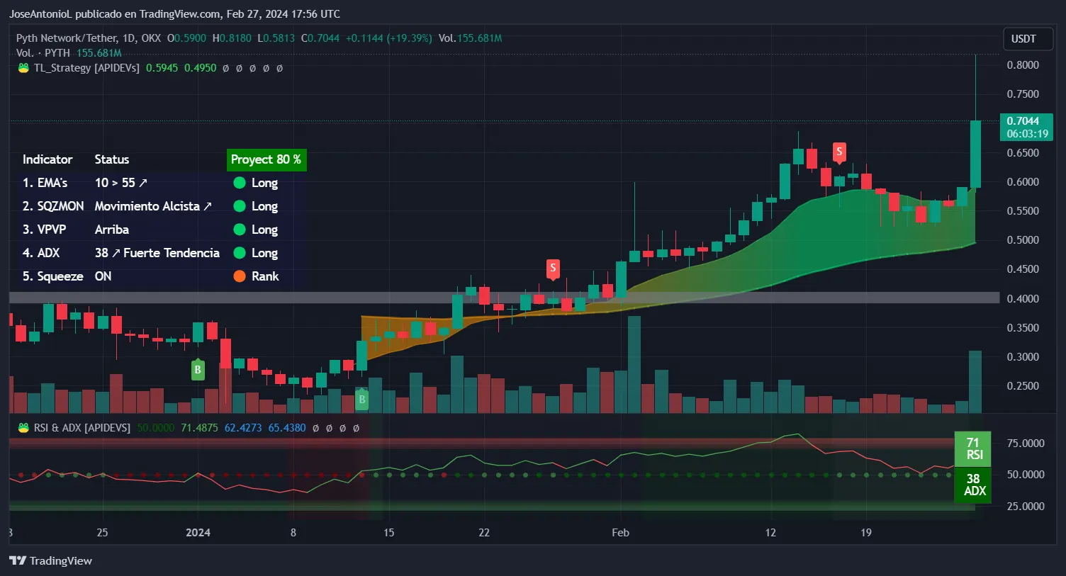 Altcoins Theta, Pyth, and Stacks Surge With Bitcoin in Latest Crypto Rally