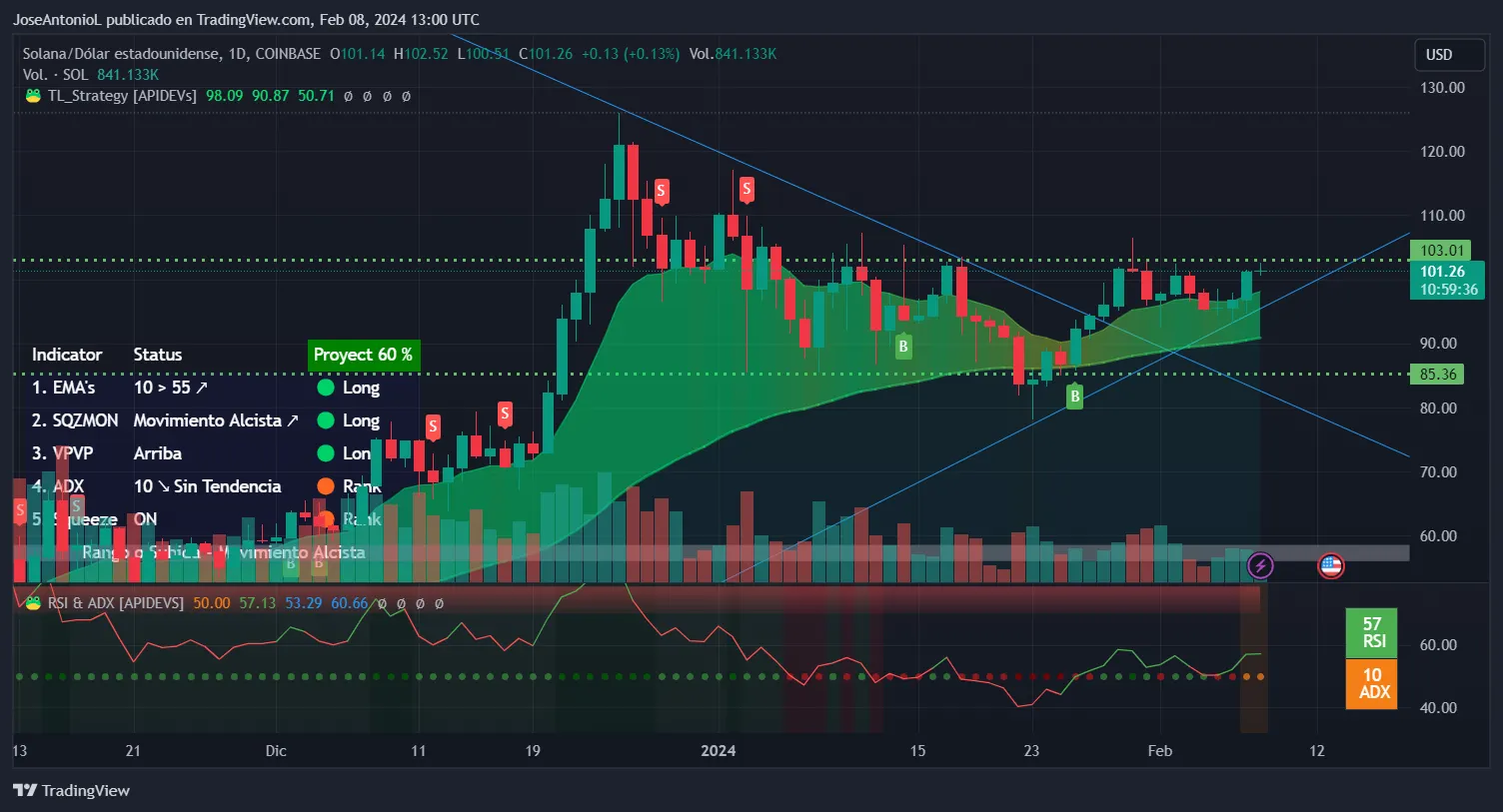 Price of Solana (SOL) 