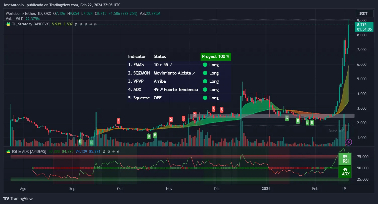 Prezzo di Worlcoin