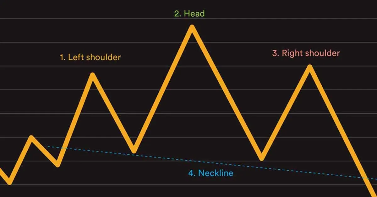 Head and shoulders chart pattern.