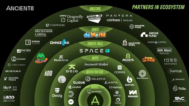 Ancient8 Chain is Live on Mainnet - Decrypt