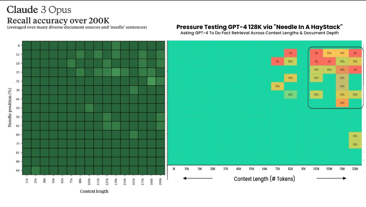 Precisión de recuperación de Claude 3 Opus vs GPT-4 Turbo. Imagen de Decrypt utilizando datos de Anthropic y Greg Kamradt