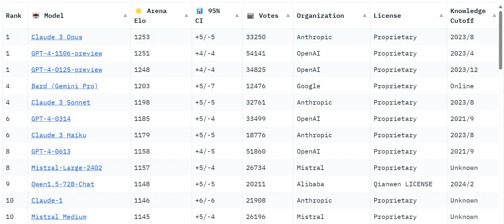 Chatbot Arena järjestatud 10 parimat LLM-i. Pilt: Huggingface