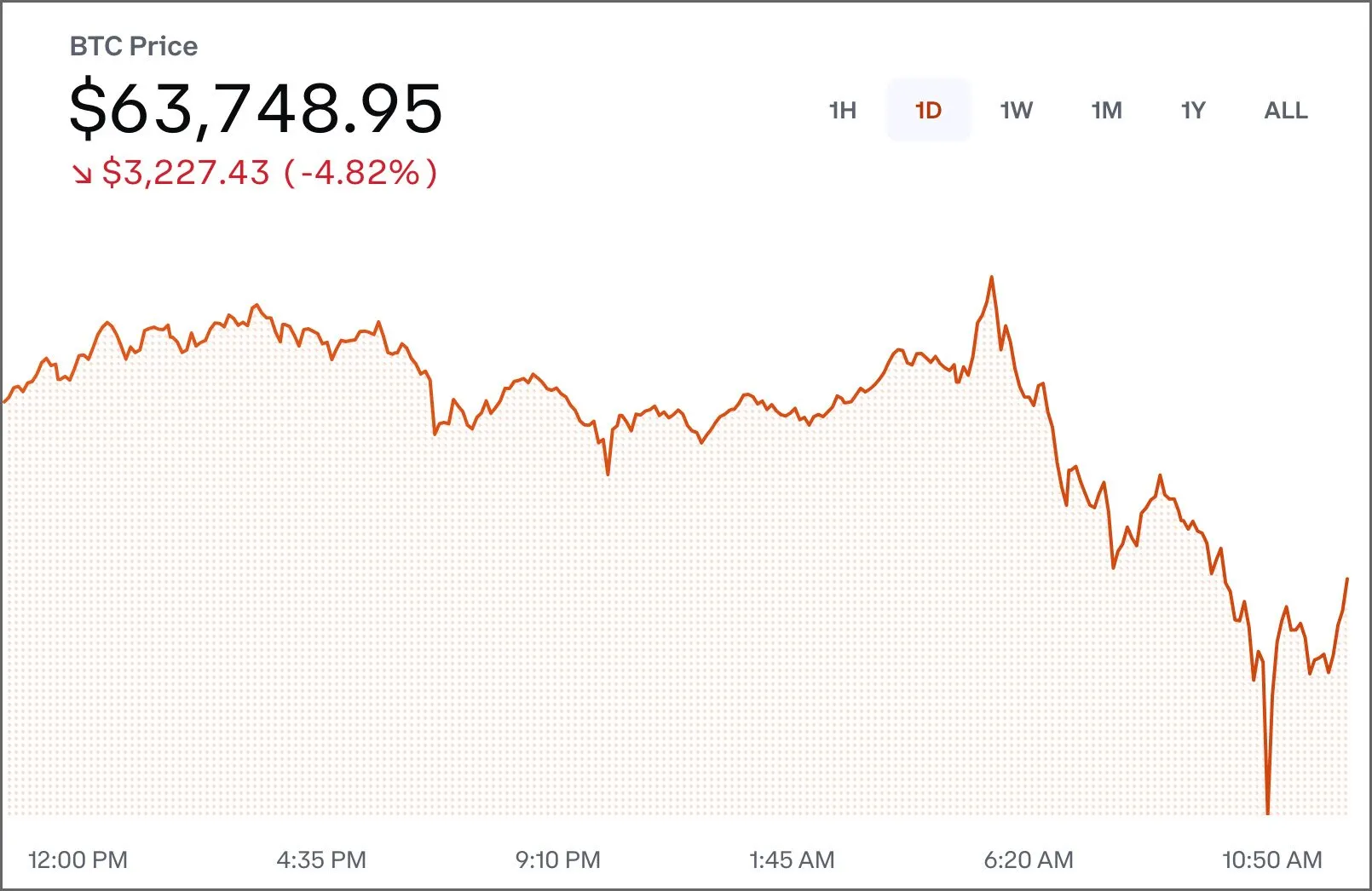 Bitcoin Price on Coinbase