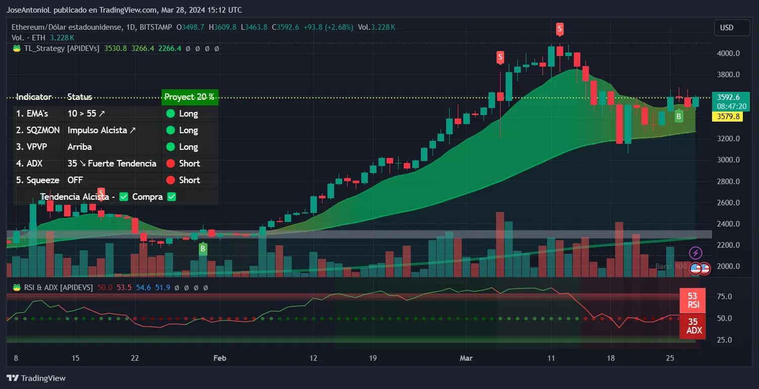 Bitcoin and Ethereum Investing Flat Whereas Dogecoin Dominates the Market