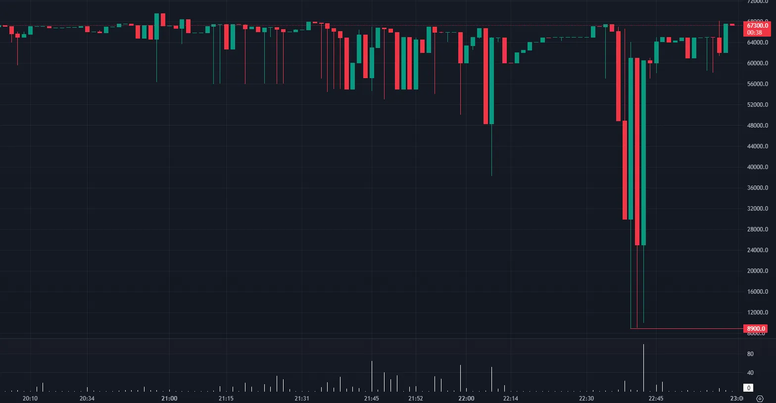 BitMEX 比特币闪电暴跌至 9000 美元以下，引发“异常活动”调查