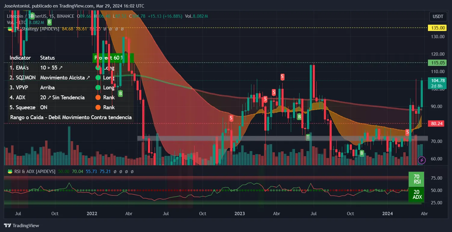 Litecoin Price Spikes Quickly after CFTC Calls It Commodity Along with Bitcoin and Ethereum