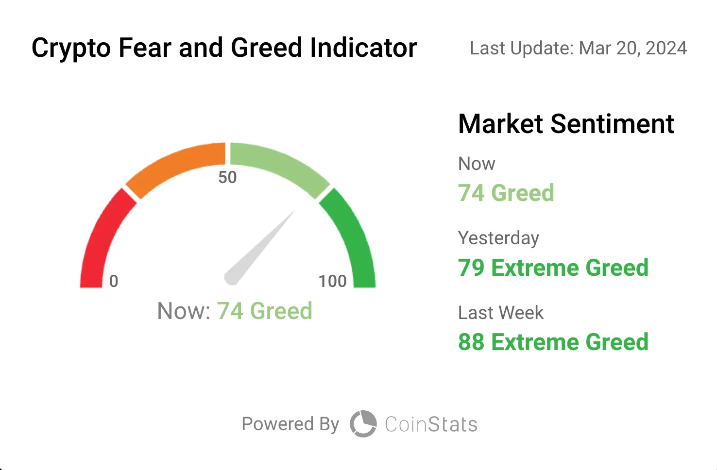 captura de pantalla del índice de miedo y avaricia de criptomonedas de CoinStats