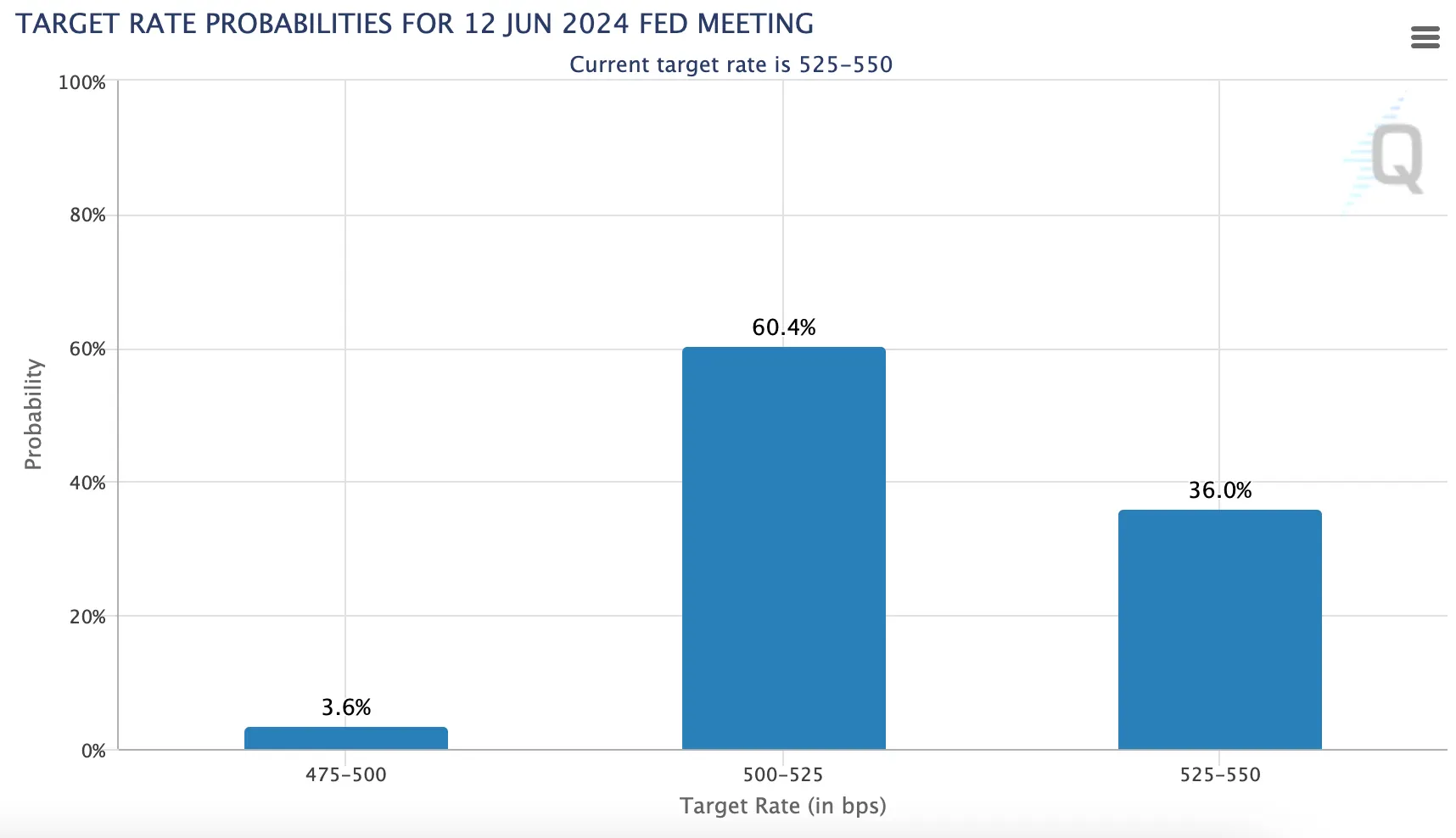 cme fedwatch tool