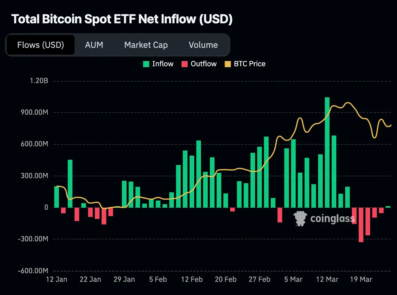 inversiones netas en USD del ETF spot de bitcoin
