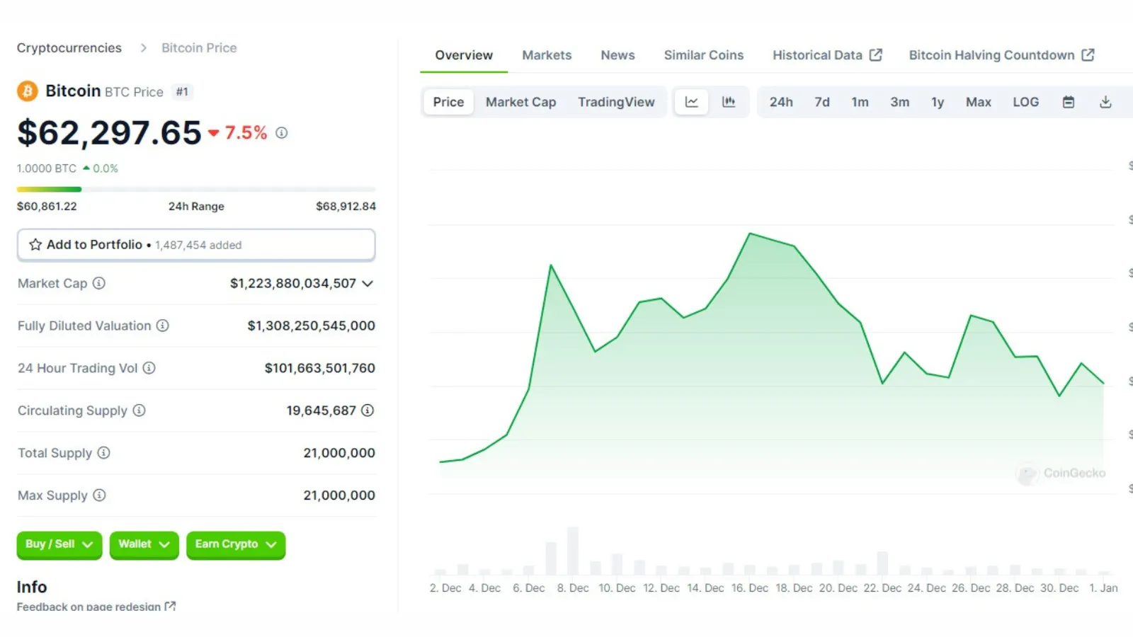 Bitcoin Continues to Fall Just after Hitting All-Time Significant. Is This Good?