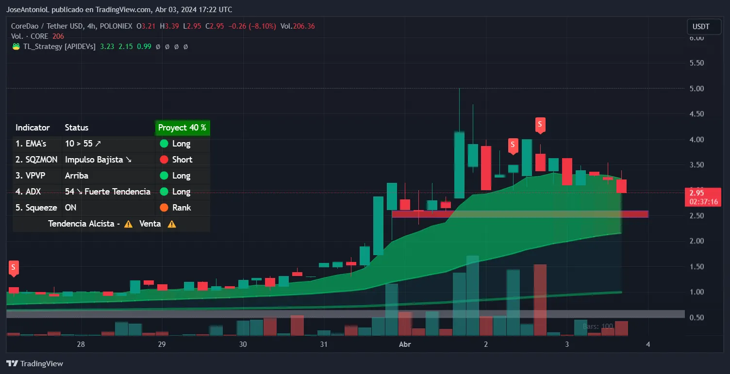 比特币支持的核心网络以 218% 的价格飙升挑战平淡的市场