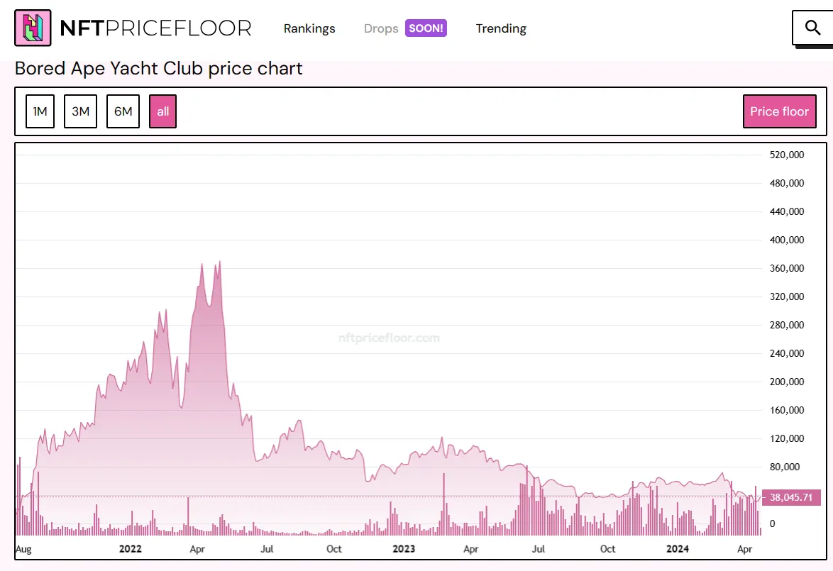 Evolusi tingkat harga BAYC. Imej: Tingkat Harga NFT.